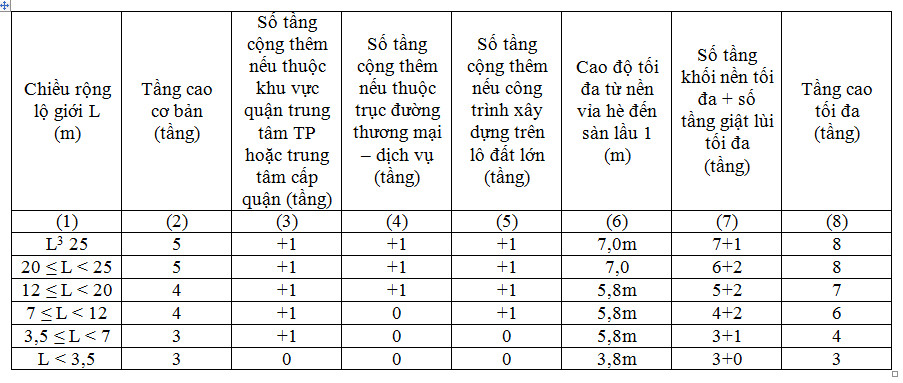 quy định số tầng và chiều cao tầng